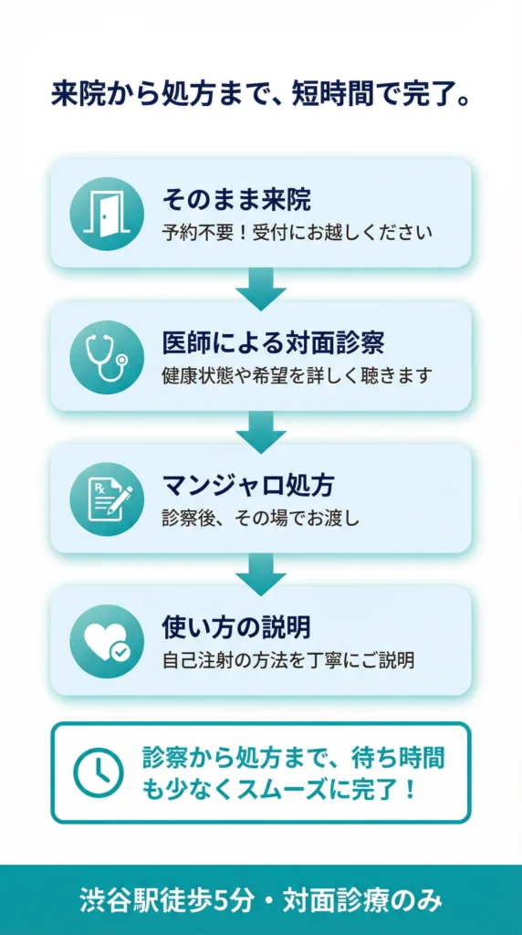 使い方の説明まで丁寧に行います。